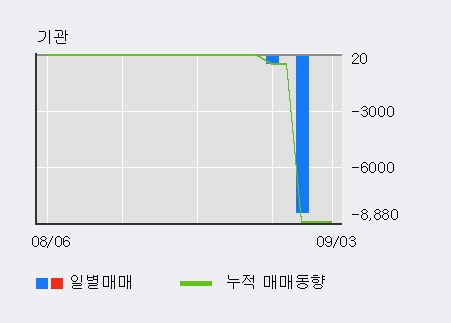 '머큐리' 10% 이상 상승, 주가 상승 중, 단기간 골든크로스 형성