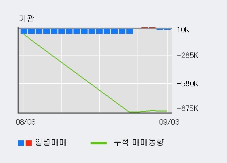 'SBS미디어홀딩스' 5% 이상 상승, 최근 3일간 기관 대량 순매수