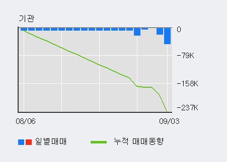 '우진' 5% 이상 상승, 단기·중기 이평선 정배열로 상승세