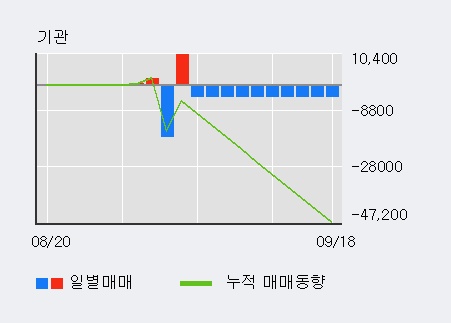 '영원무역' 5% 이상 상승, 주가 60일 이평선 상회, 단기·중기 이평선 역배열