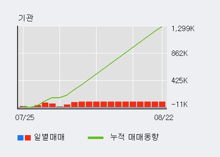 'GKL' 5% 이상 상승, 전일 기관 대량 순매수