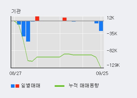 '비덴트' 10% 이상 상승, 전일 외국인 대량 순매수