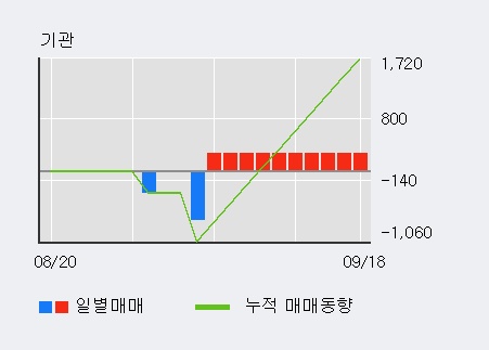 '코리아에프티' 10% 이상 상승, 전일 외국인 대량 순매수