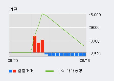 '현대에이치씨엔' 5% 이상 상승, 전일 기관 대량 순매수