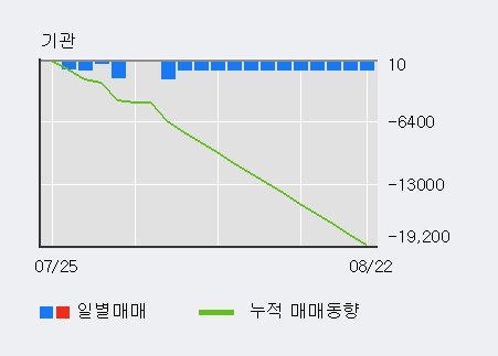 '화신정공' 10% 이상 상승, 전일 외국인 대량 순매수