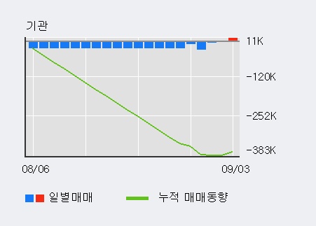 '대성산업' 5% 이상 상승, 전일 외국인 대량 순매수