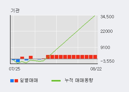 '인터지스' 5% 이상 상승, 주가 상승 흐름, 단기 이평선 정배열, 중기 이평선 역배열