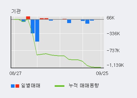 '제이씨케미칼' 10% 이상 상승, 단기·중기 이평선 정배열로 상승세