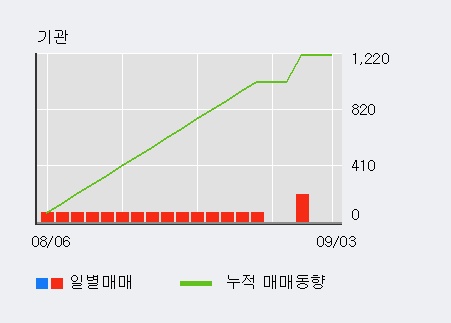 '바이오리더스' 10% 이상 상승, 전일 외국인 대량 순매수