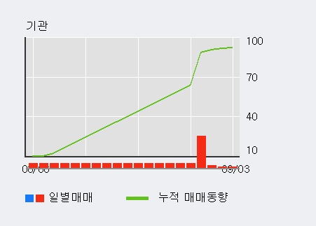 '인트로메딕' 10% 이상 상승, 전일 외국인 대량 순매수