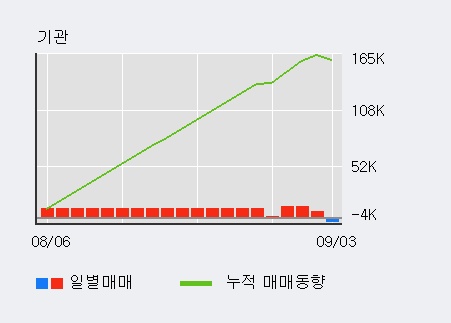 '코리아오토글라스' 5% 이상 상승, 전일 기관 대량 순매도