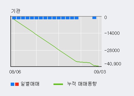 '라이온켐텍' 10% 이상 상승, 외국인 13일 연속 순매수(7,830주)