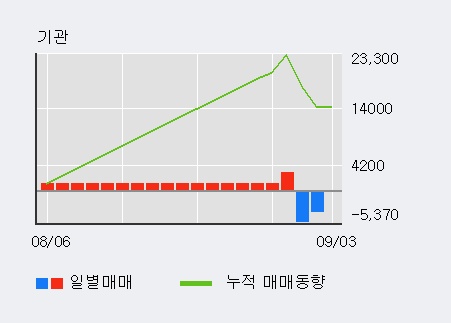 '인텔리안테크' 10% 이상 상승, 전일 기관 대량 순매수