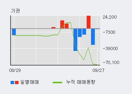 '마니커에프앤지' 52주 신고가 경신, 단기·중기 이평선 정배열로 상승세