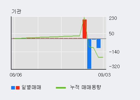 '고려시멘트' 10% 이상 상승, 전일 외국인 대량 순매수