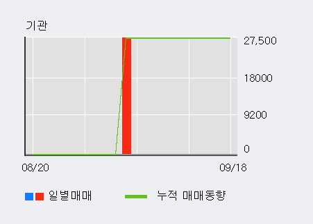 '정다운' 15% 이상 상승, 단기·중기 이평선 정배열로 상승세