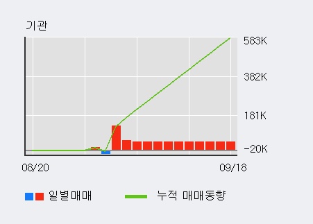 '덕산네오룩스' 52주 신고가 경신, 단기·중기 이평선 정배열로 상승세