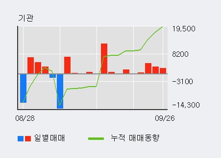'토니모리' 5% 이상 상승, 기관 3일 연속 순매수(1.4만주)