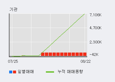 '신라젠' 10% 이상 상승, 외국인 4일 연속 순매수(128.5만주)