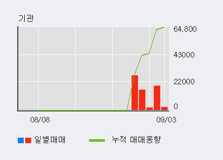 '레이' 52주 신고가 경신, 전일 기관 대량 순매수