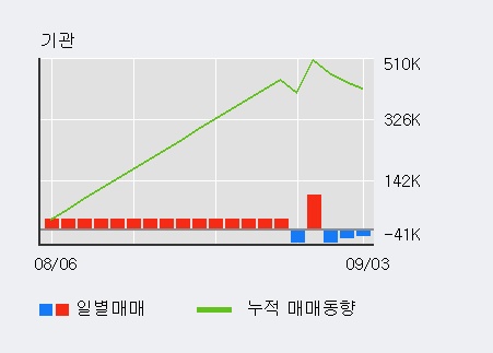 '에치에프알' 52주 신고가 경신, 단기·중기 이평선 정배열로 상승세