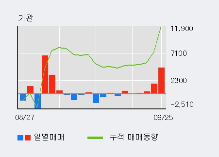 '샘표식품' 5% 이상 상승, 외국인, 기관 각각 4일, 6일 연속 순매수