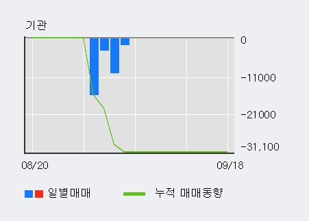 '배럴' 15% 이상 상승, 전일 외국인 대량 순매수