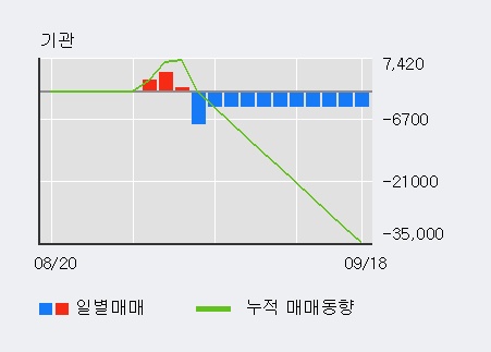 '쿠쿠홈시스' 5% 이상 상승, 전일 기관 대량 순매수