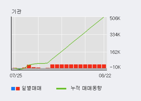 '아이스크림에듀' 10% 이상 상승, 주가 20일 이평선 상회, 단기·중기 이평선 역배열