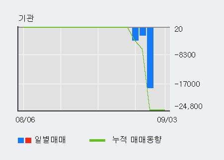 '네오펙트' 10% 이상 상승, 주가 20일 이평선 상회, 단기·중기 이평선 역배열