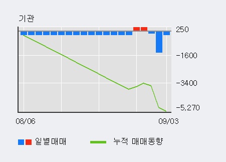 '한일시멘트' 5% 이상 상승, 외국인, 기관 각각 3일 연속 순매수, 8일 연속 순매도