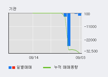 '에스피시스템스' 10% 이상 상승, 주가 반등으로 5일 이평선 넘어섬, 단기 이평선 역배열 구간