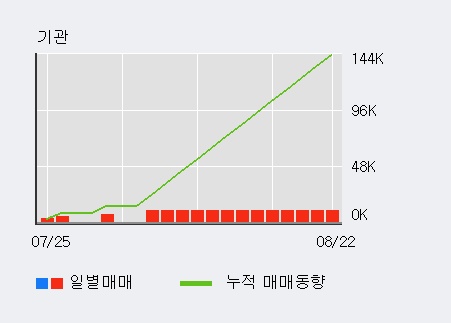 'GRT' 10% 이상 상승, 주가 상승 중, 단기간 골든크로스 형성