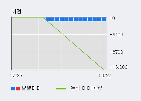 '오가닉티코스메틱' 10% 이상 상승, 주가 상승 흐름, 단기 이평선 정배열, 중기 이평선 역배열