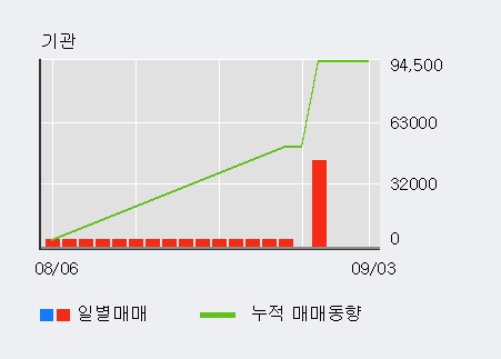 '엑세스바이오' 10% 이상 상승, 주가 상승 흐름, 단기 이평선 정배열, 중기 이평선 역배열