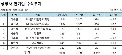 `버닝썬`에 한일갈등까지…연예인 주식부호 7인 `2천845억원 증발`