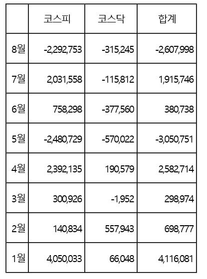 8월 외국인, 韓 주식 2.6조 팔았다…순매수·순매도 1위는