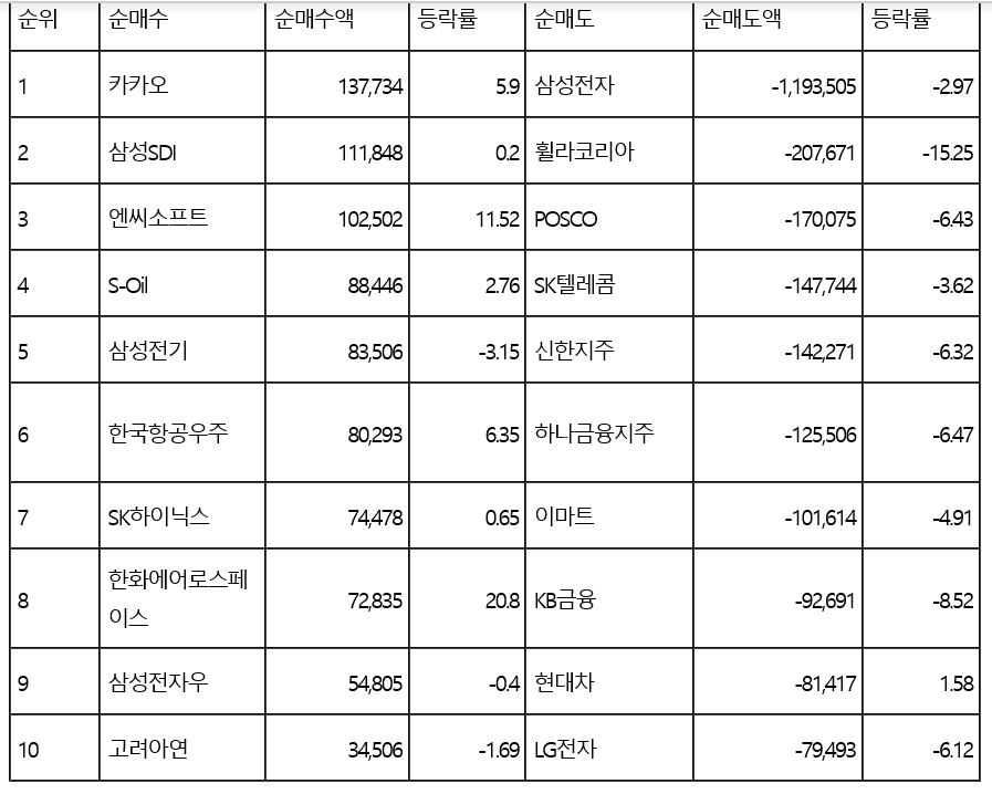 8월 외국인, 韓 주식 2.6조 팔았다…순매수·순매도 1위는