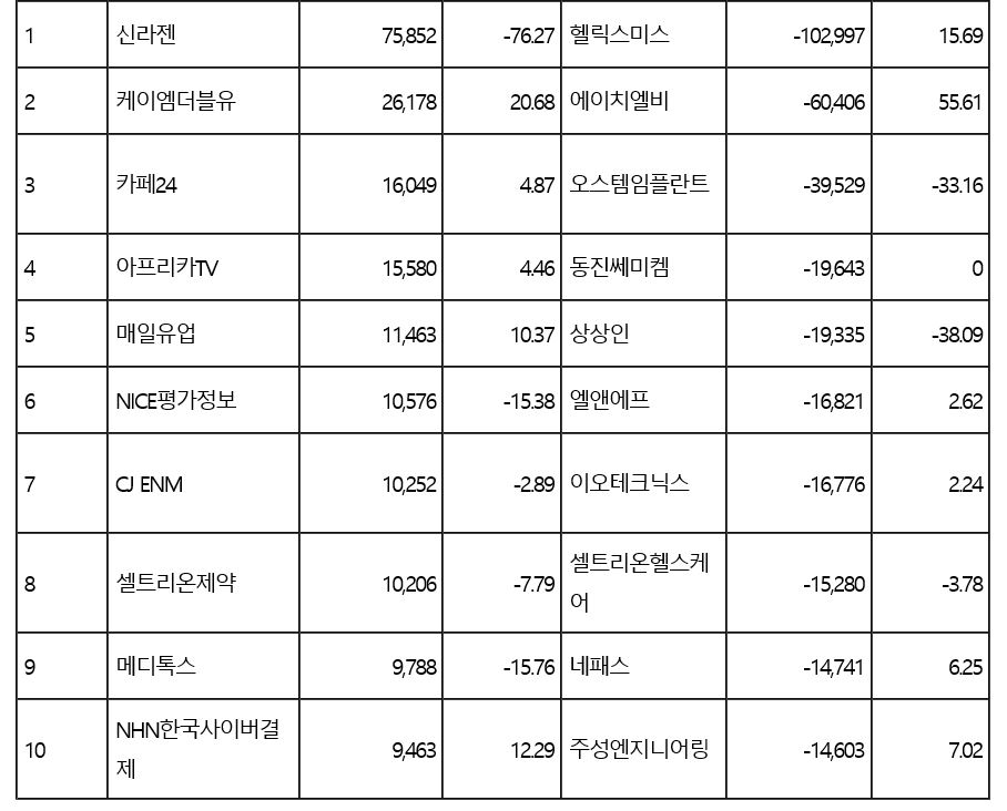 8월 외국인, 韓 주식 2.6조 팔았다…순매수·순매도 1위는