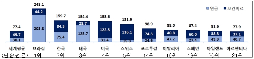 韓 `정부 빚` 증가속도 연 14.4%로 세계 3번째…기업부채 지표 `악화일로`