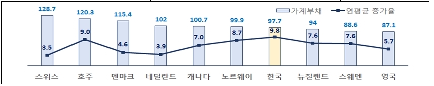 韓 `정부 빚` 증가속도 연 14.4%로 세계 3번째…기업부채 지표 `악화일로`