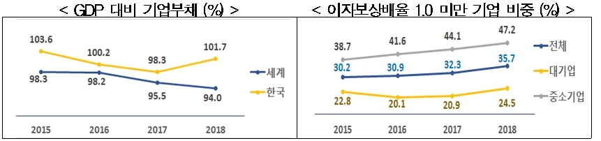 韓 `정부 빚` 증가속도 연 14.4%로 세계 3번째…기업부채 지표 `악화일로`