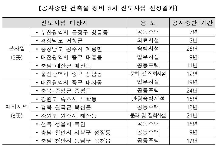 "공사중 멈춰선 건축물 생활SOC로 탈바꿈"