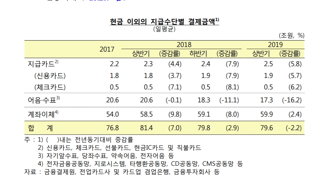 상반기 현금없는 결제 일평균 79.6조