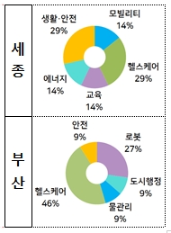 스마트시티 핵심서비스, 규제넘어 혁신성 찾는다