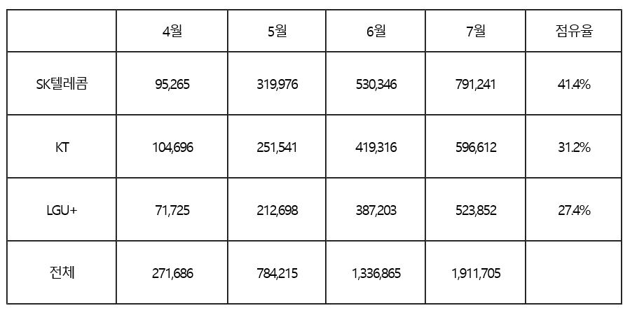 5G 가입자 증가세…연내 500만명 돌파 가능성