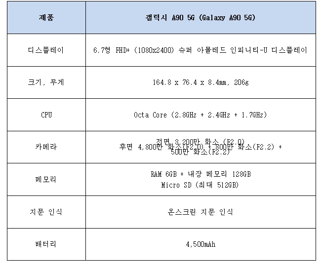 삼성전자, 갤럭시 A시리즈 최초 5G폰 `A90` 4일 출시