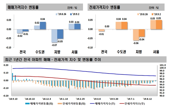 수도권 집값 상승세 유지…수도권↑ 지방↓