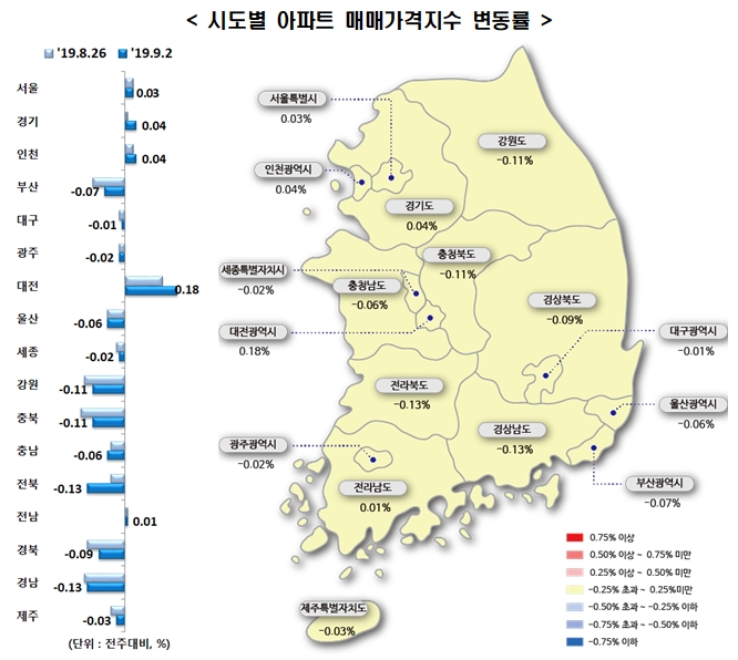 수도권 집값 상승세 유지…수도권↑ 지방↓