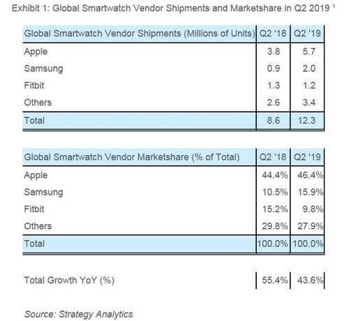 스마트워치 세계시장 `고성장`...애플, 압도적 1위
